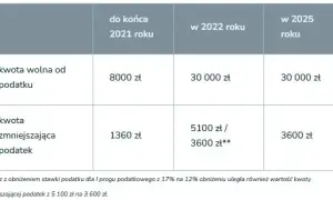 Jak się rozliczać razem czy osobno? Sprawdź, co jest korzystniejsze
