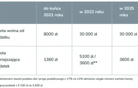 Jak się rozliczać razem czy osobno? Sprawdź, co jest korzystniejsze