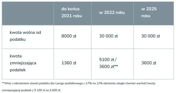 Jak się rozliczać razem czy osobno? Sprawdź, co jest korzystniejsze